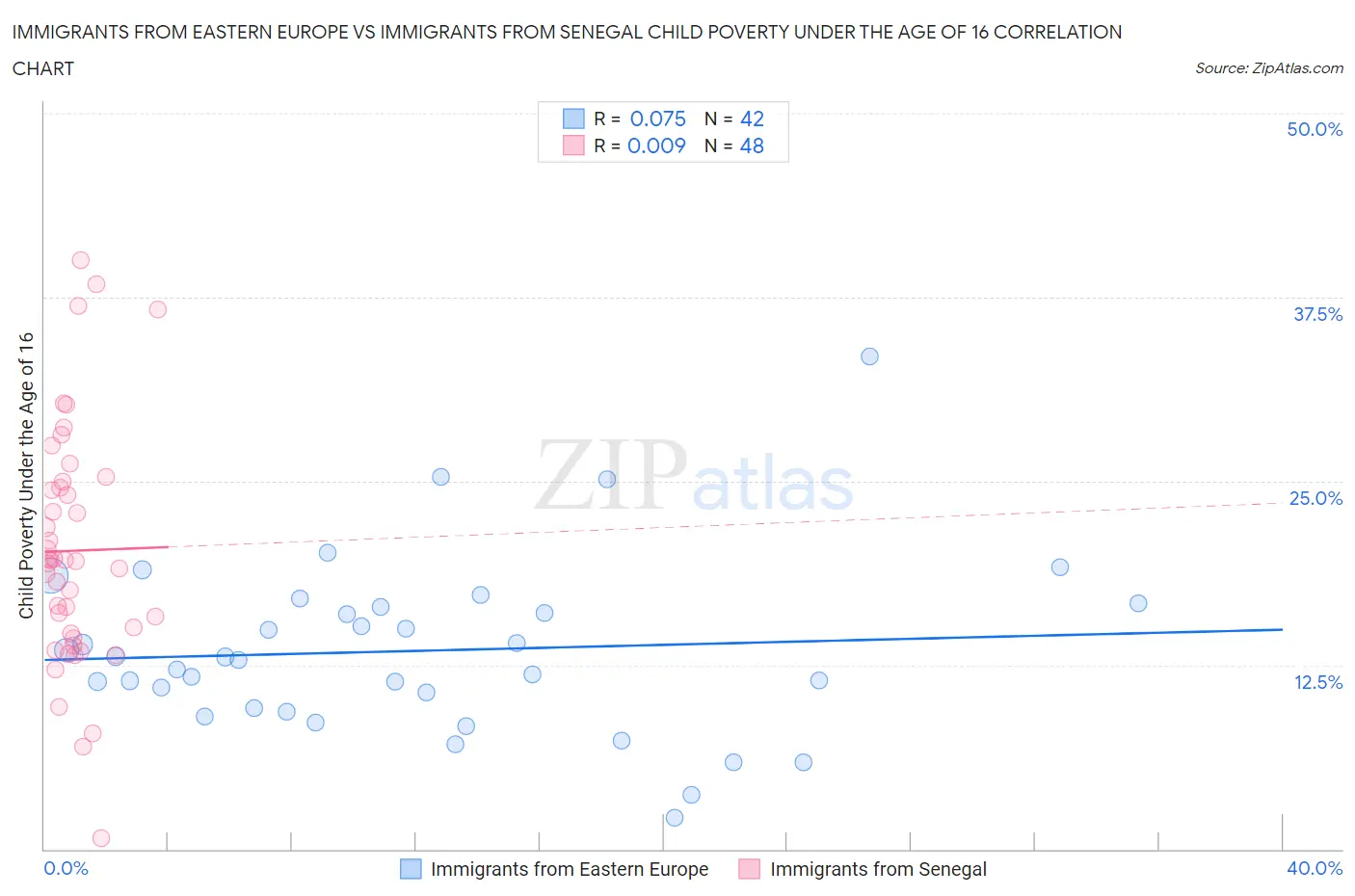 Immigrants from Eastern Europe vs Immigrants from Senegal Child Poverty Under the Age of 16