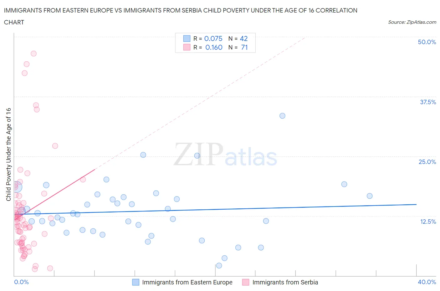 Immigrants from Eastern Europe vs Immigrants from Serbia Child Poverty Under the Age of 16