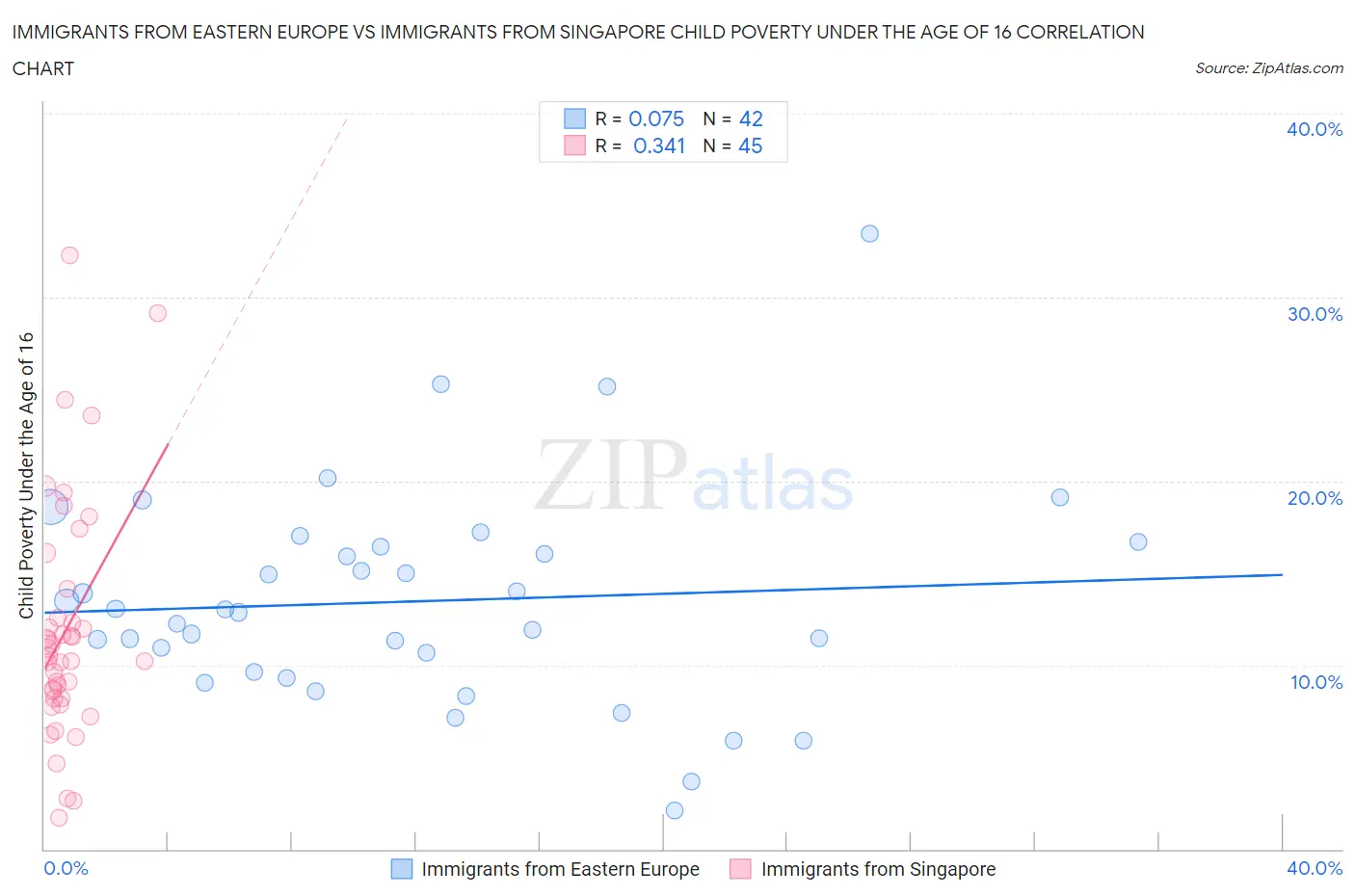 Immigrants from Eastern Europe vs Immigrants from Singapore Child Poverty Under the Age of 16