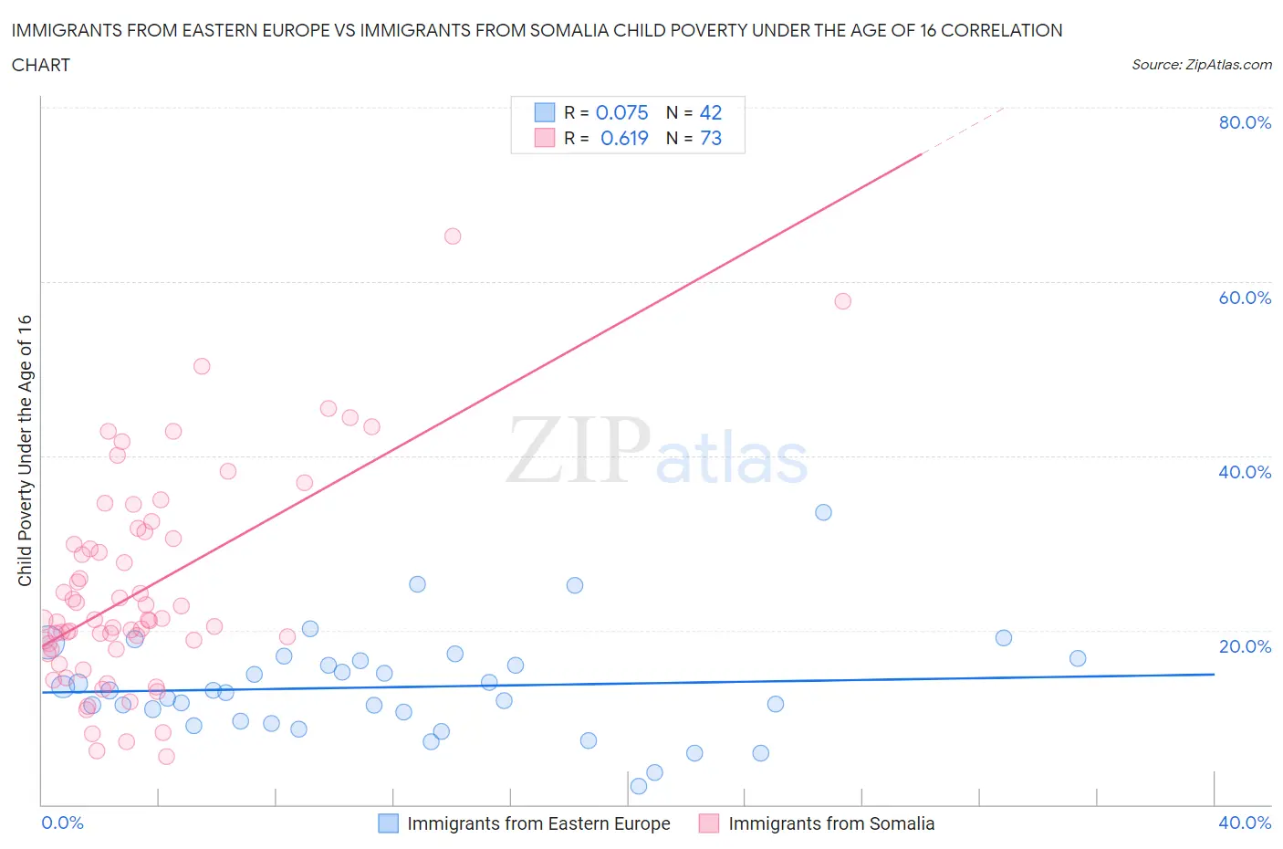 Immigrants from Eastern Europe vs Immigrants from Somalia Child Poverty Under the Age of 16