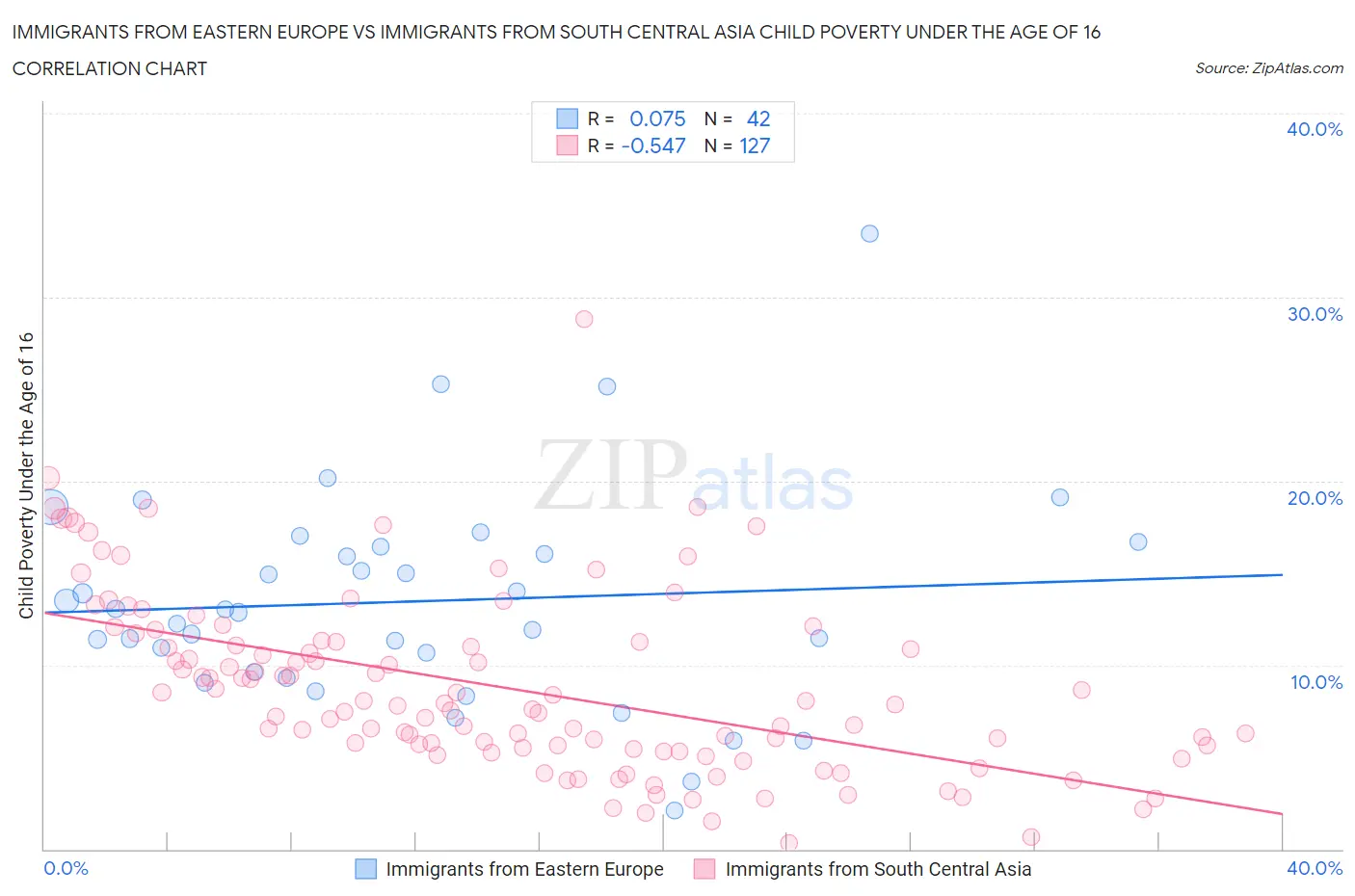 Immigrants from Eastern Europe vs Immigrants from South Central Asia Child Poverty Under the Age of 16