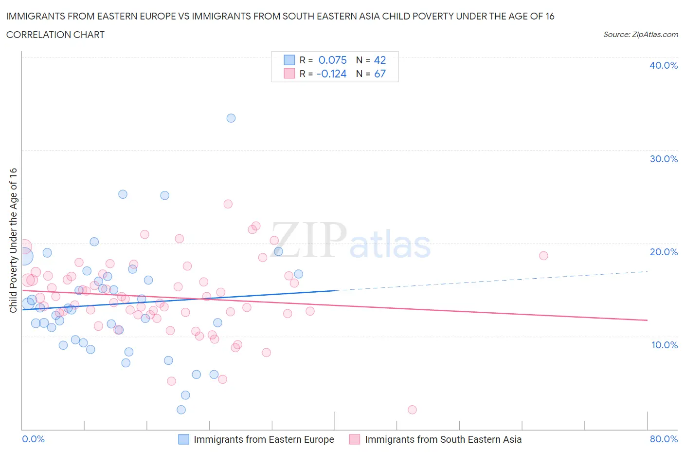 Immigrants from Eastern Europe vs Immigrants from South Eastern Asia Child Poverty Under the Age of 16