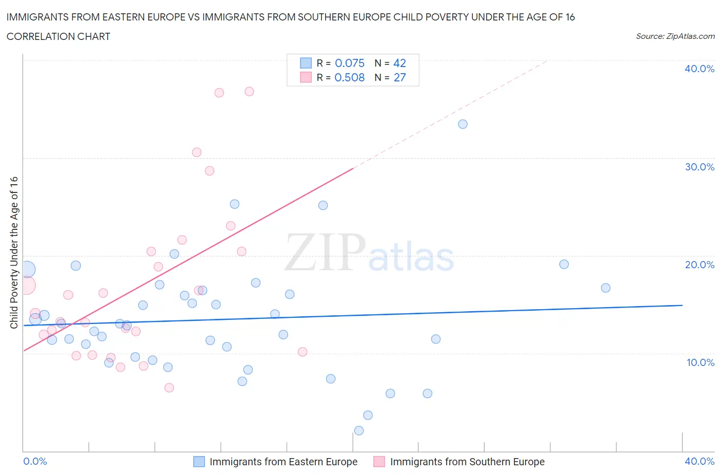 Immigrants from Eastern Europe vs Immigrants from Southern Europe Child Poverty Under the Age of 16