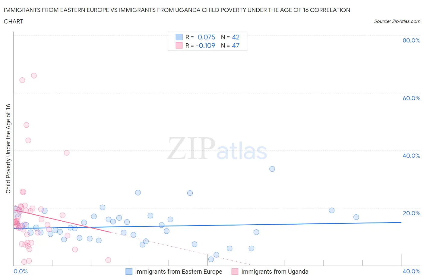 Immigrants from Eastern Europe vs Immigrants from Uganda Child Poverty Under the Age of 16