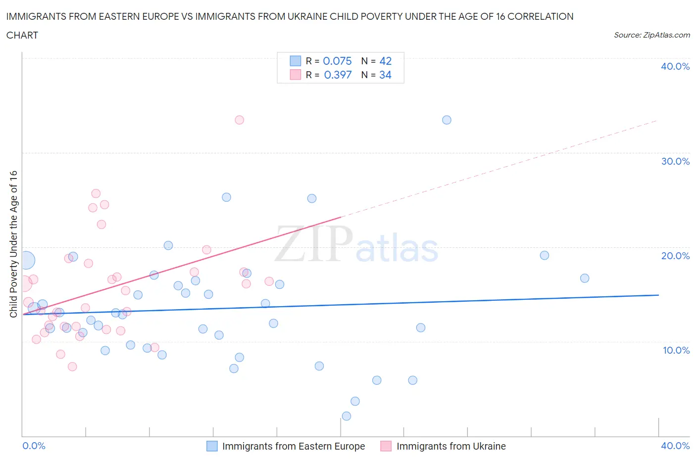 Immigrants from Eastern Europe vs Immigrants from Ukraine Child Poverty Under the Age of 16
