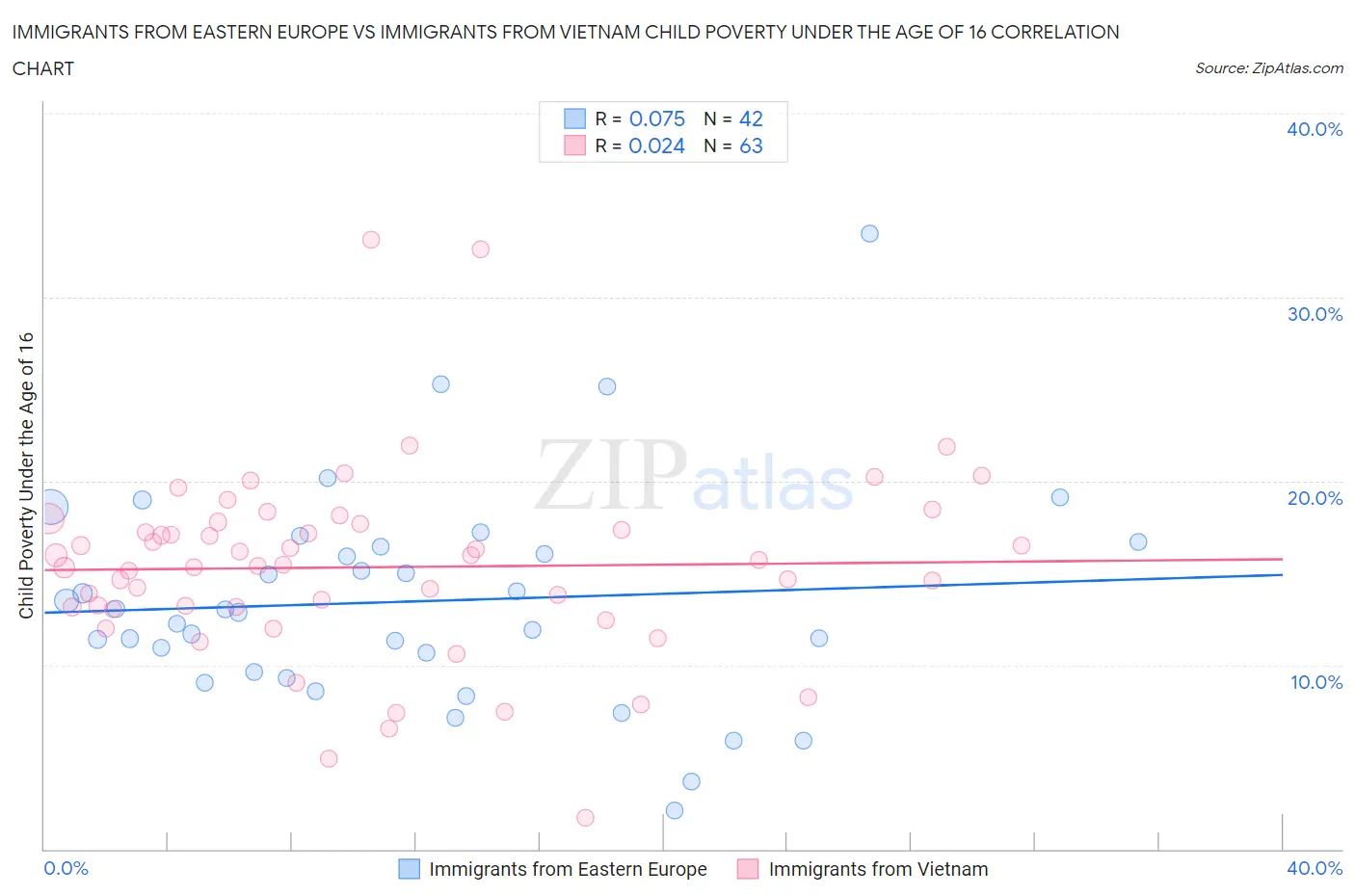 Immigrants from Eastern Europe vs Immigrants from Vietnam Child Poverty Under the Age of 16