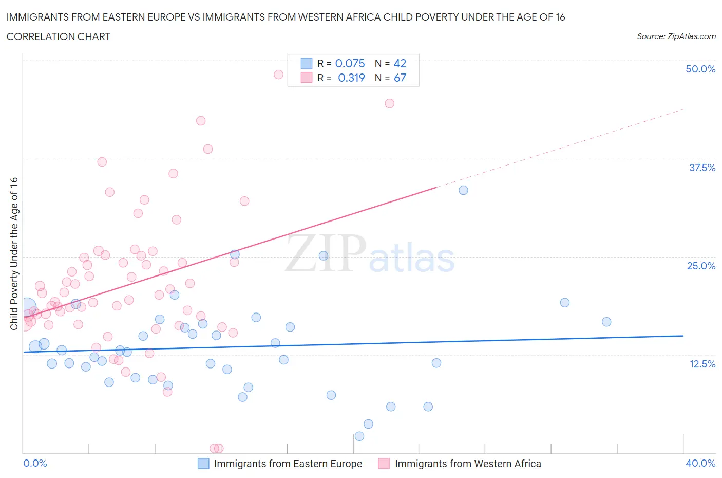 Immigrants from Eastern Europe vs Immigrants from Western Africa Child Poverty Under the Age of 16