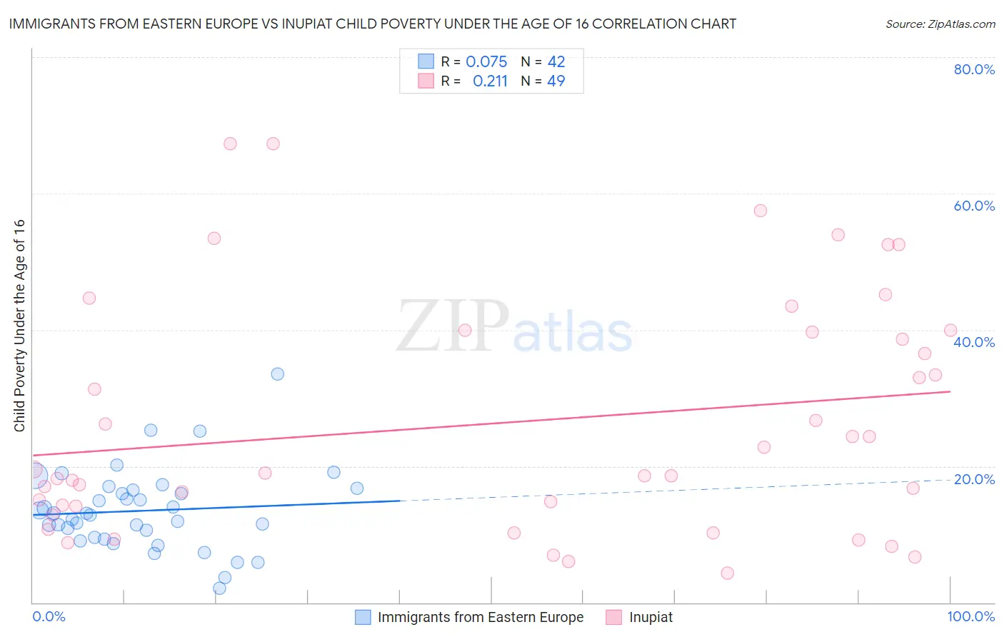 Immigrants from Eastern Europe vs Inupiat Child Poverty Under the Age of 16