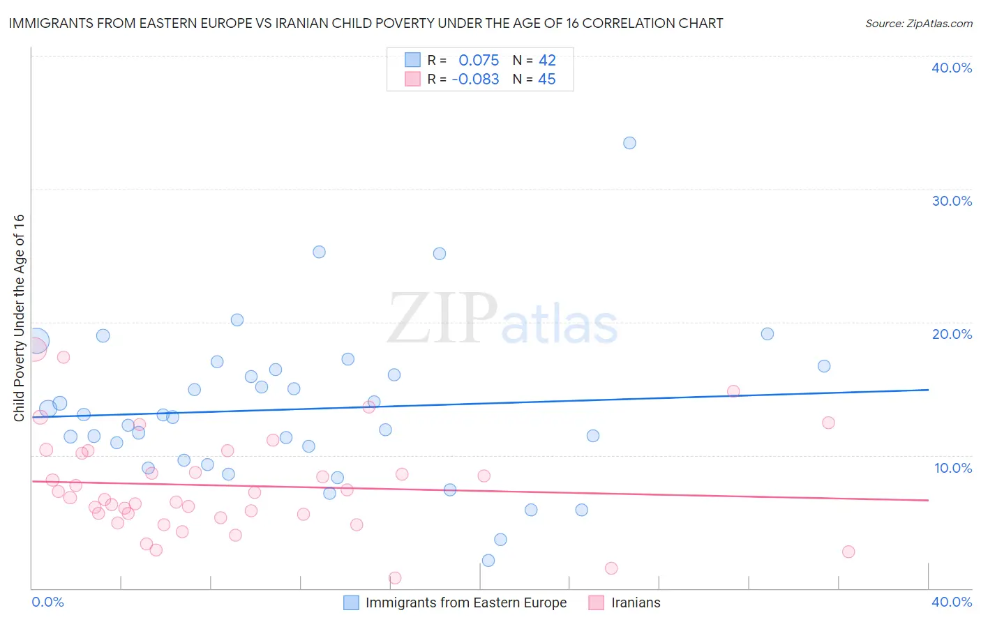 Immigrants from Eastern Europe vs Iranian Child Poverty Under the Age of 16