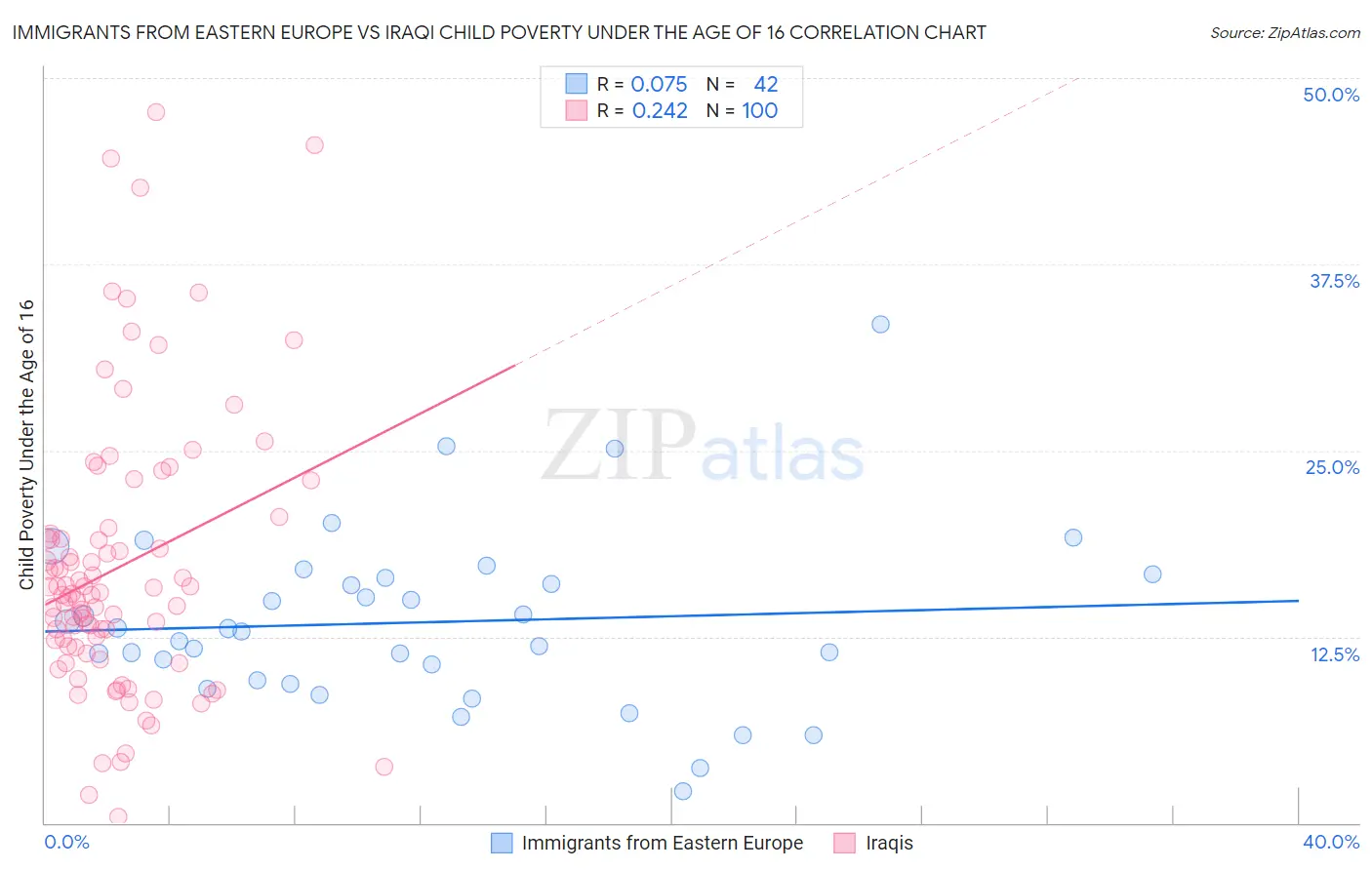 Immigrants from Eastern Europe vs Iraqi Child Poverty Under the Age of 16