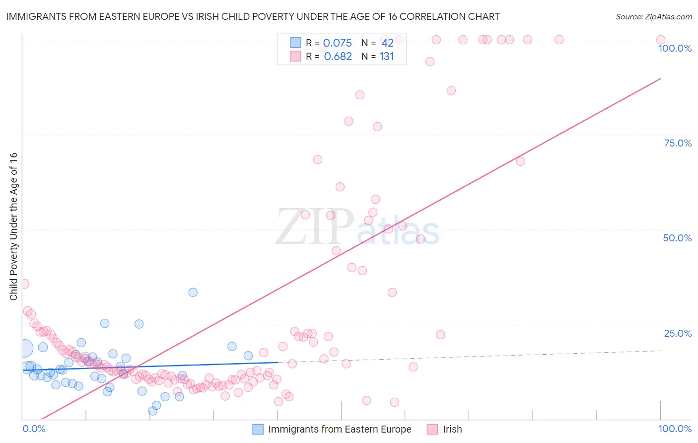 Immigrants from Eastern Europe vs Irish Child Poverty Under the Age of 16