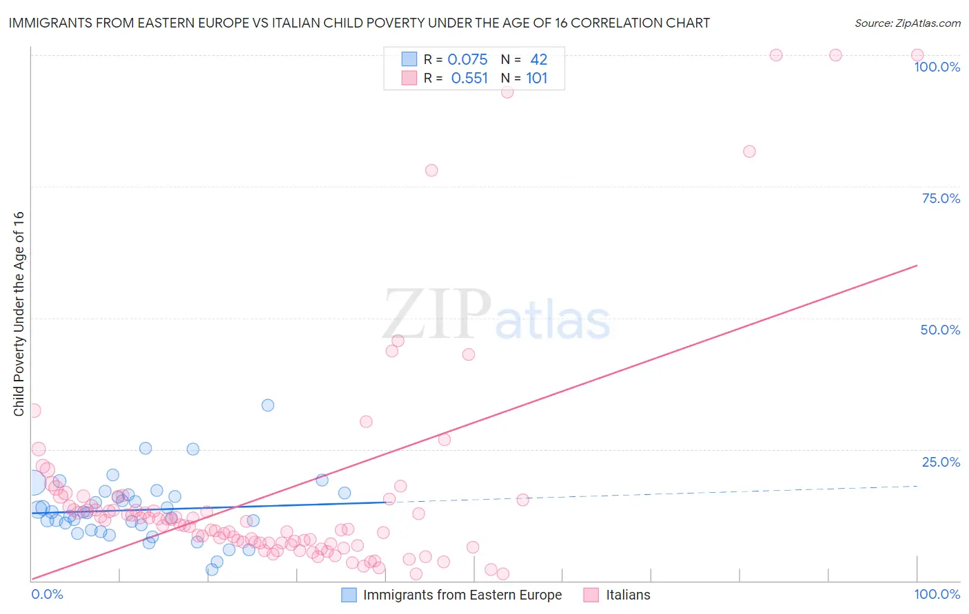 Immigrants from Eastern Europe vs Italian Child Poverty Under the Age of 16