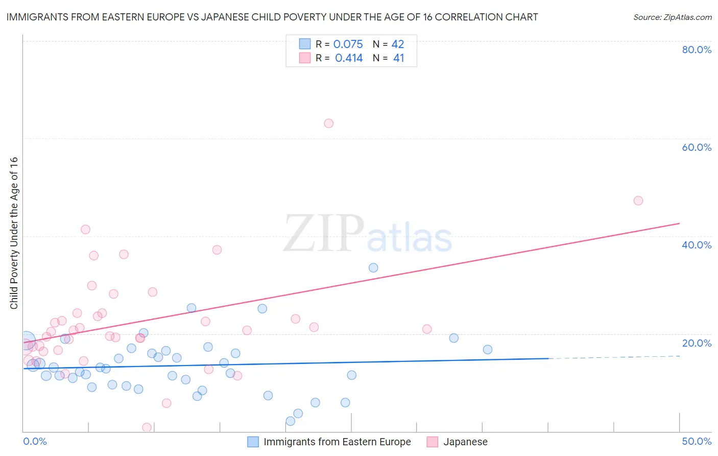 Immigrants from Eastern Europe vs Japanese Child Poverty Under the Age of 16