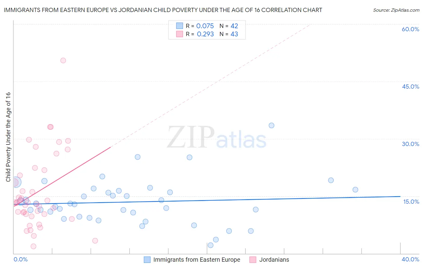 Immigrants from Eastern Europe vs Jordanian Child Poverty Under the Age of 16