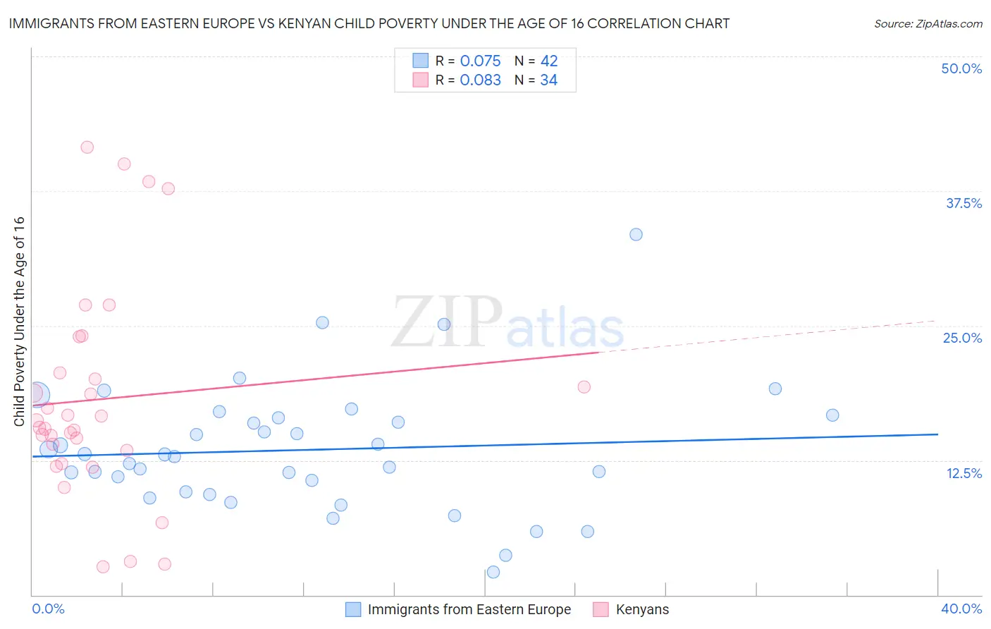 Immigrants from Eastern Europe vs Kenyan Child Poverty Under the Age of 16