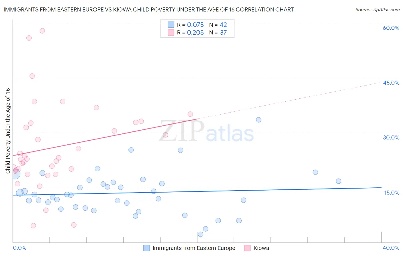 Immigrants from Eastern Europe vs Kiowa Child Poverty Under the Age of 16