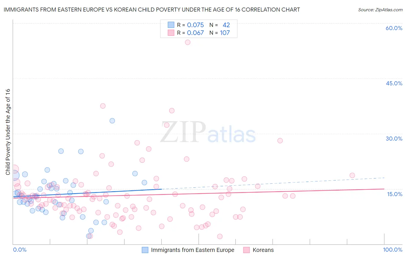 Immigrants from Eastern Europe vs Korean Child Poverty Under the Age of 16