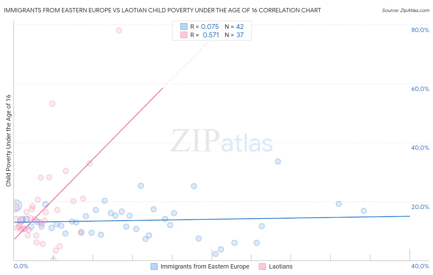 Immigrants from Eastern Europe vs Laotian Child Poverty Under the Age of 16