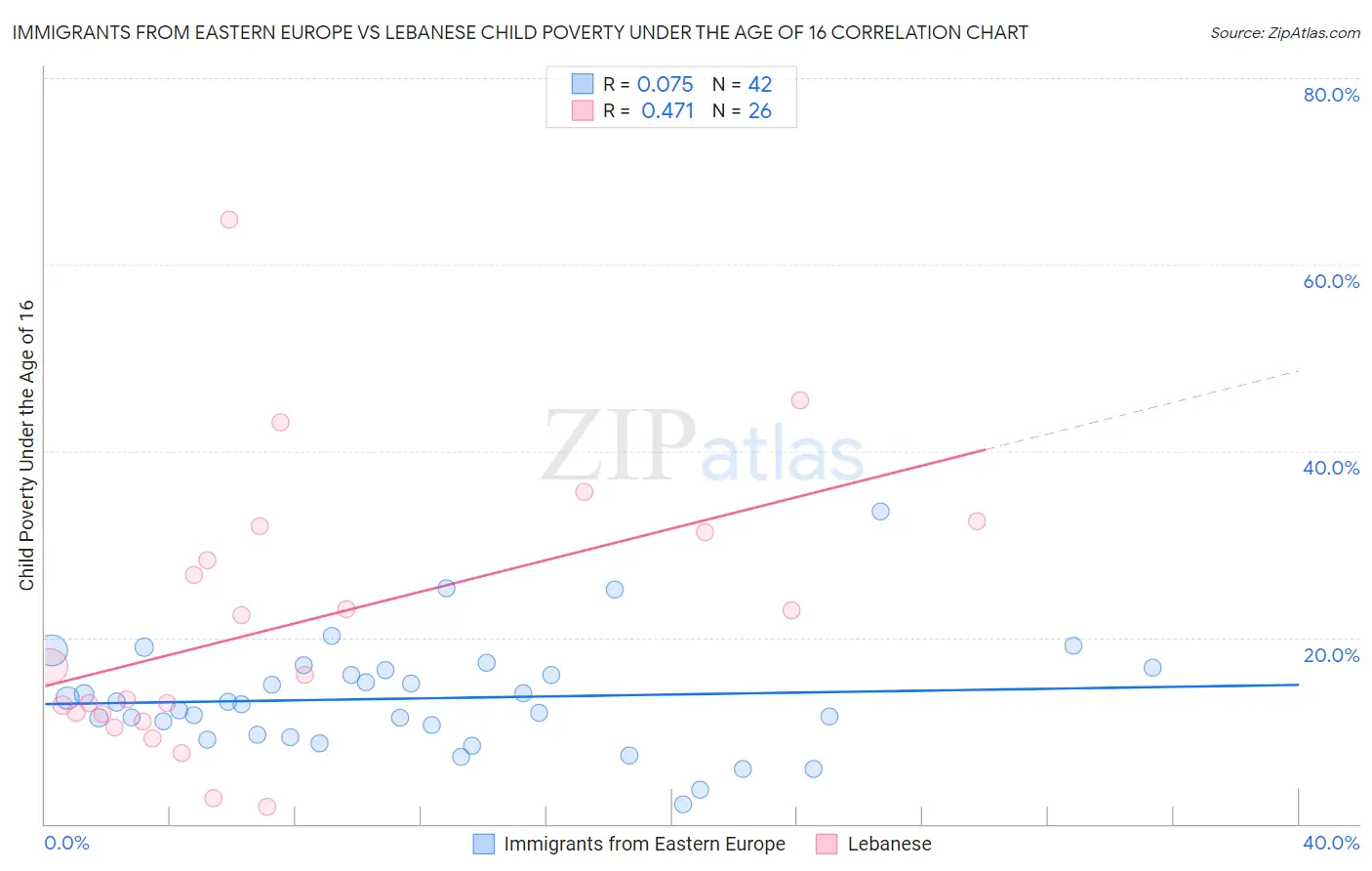 Immigrants from Eastern Europe vs Lebanese Child Poverty Under the Age of 16