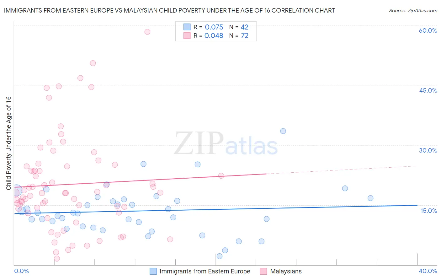 Immigrants from Eastern Europe vs Malaysian Child Poverty Under the Age of 16