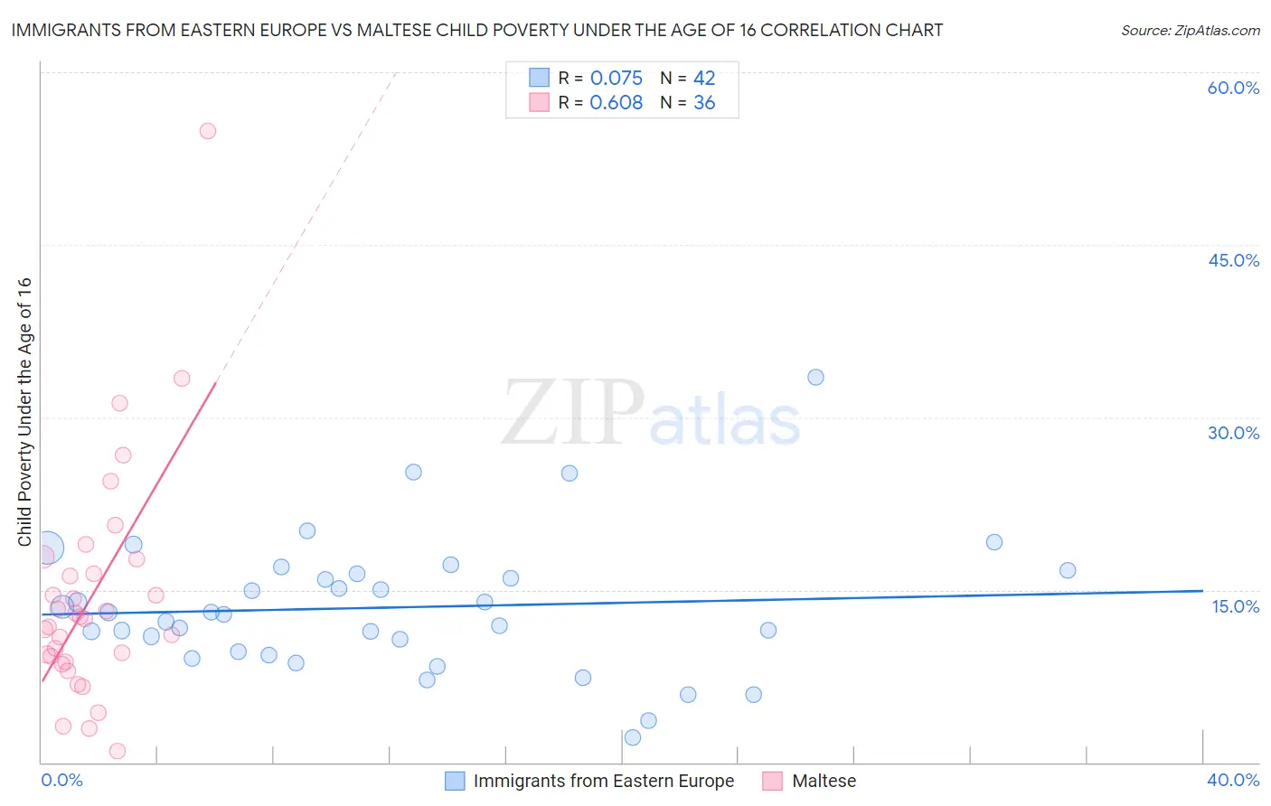 Immigrants from Eastern Europe vs Maltese Child Poverty Under the Age of 16