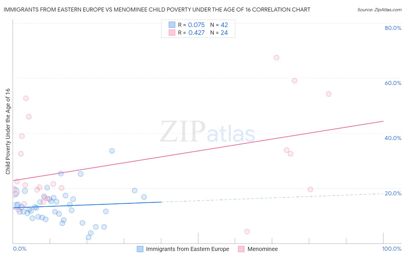 Immigrants from Eastern Europe vs Menominee Child Poverty Under the Age of 16