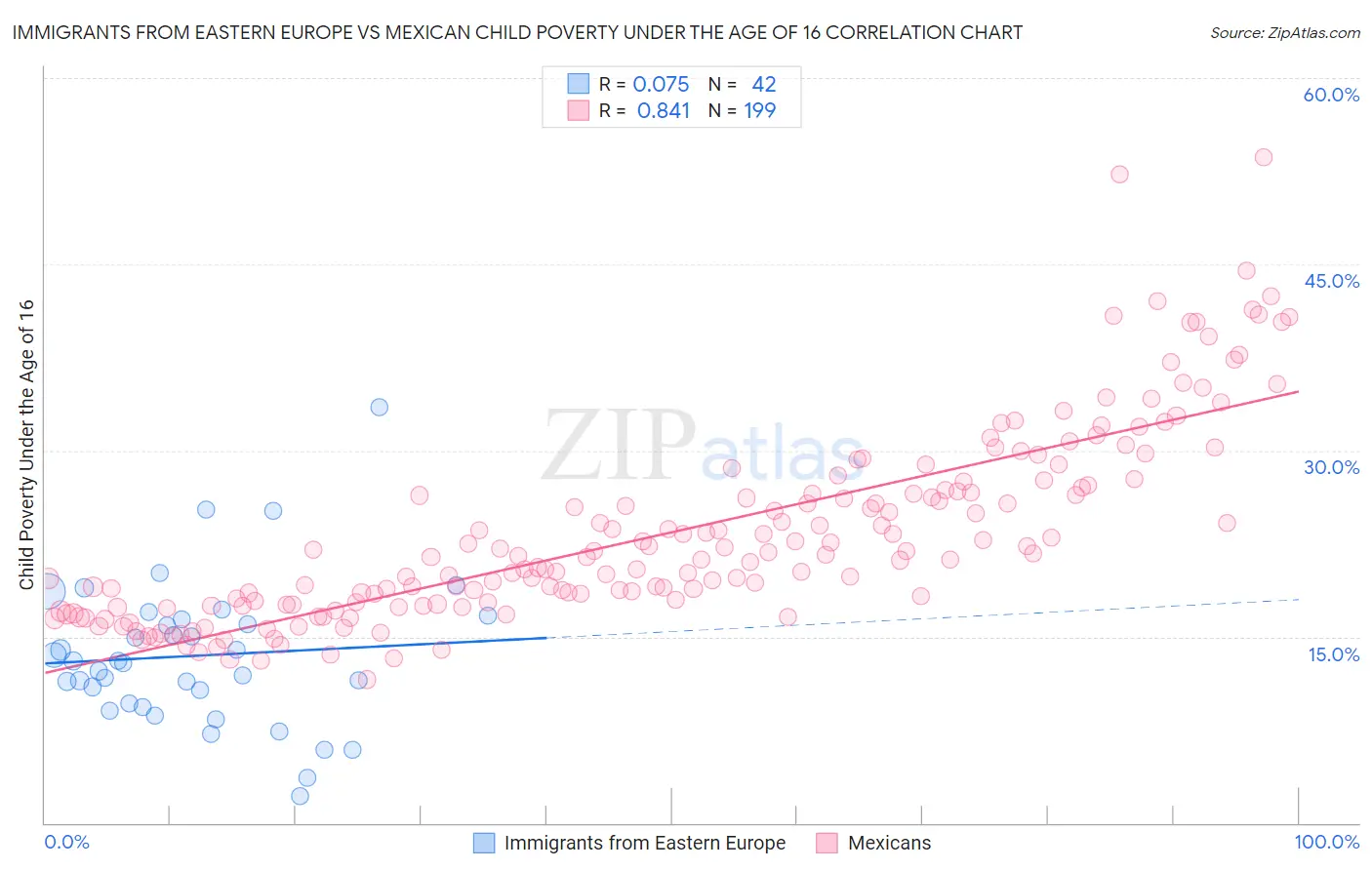 Immigrants from Eastern Europe vs Mexican Child Poverty Under the Age of 16