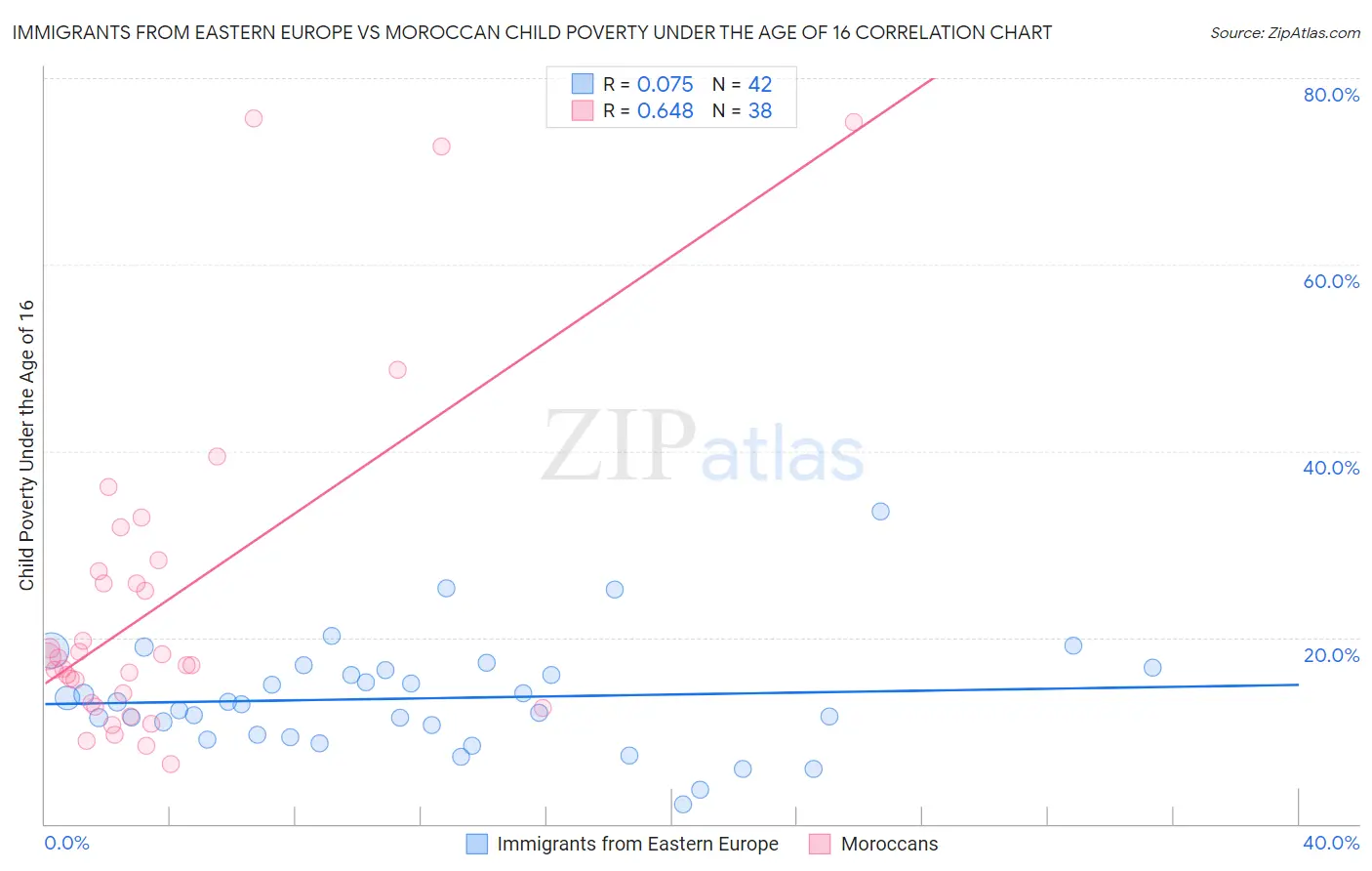 Immigrants from Eastern Europe vs Moroccan Child Poverty Under the Age of 16