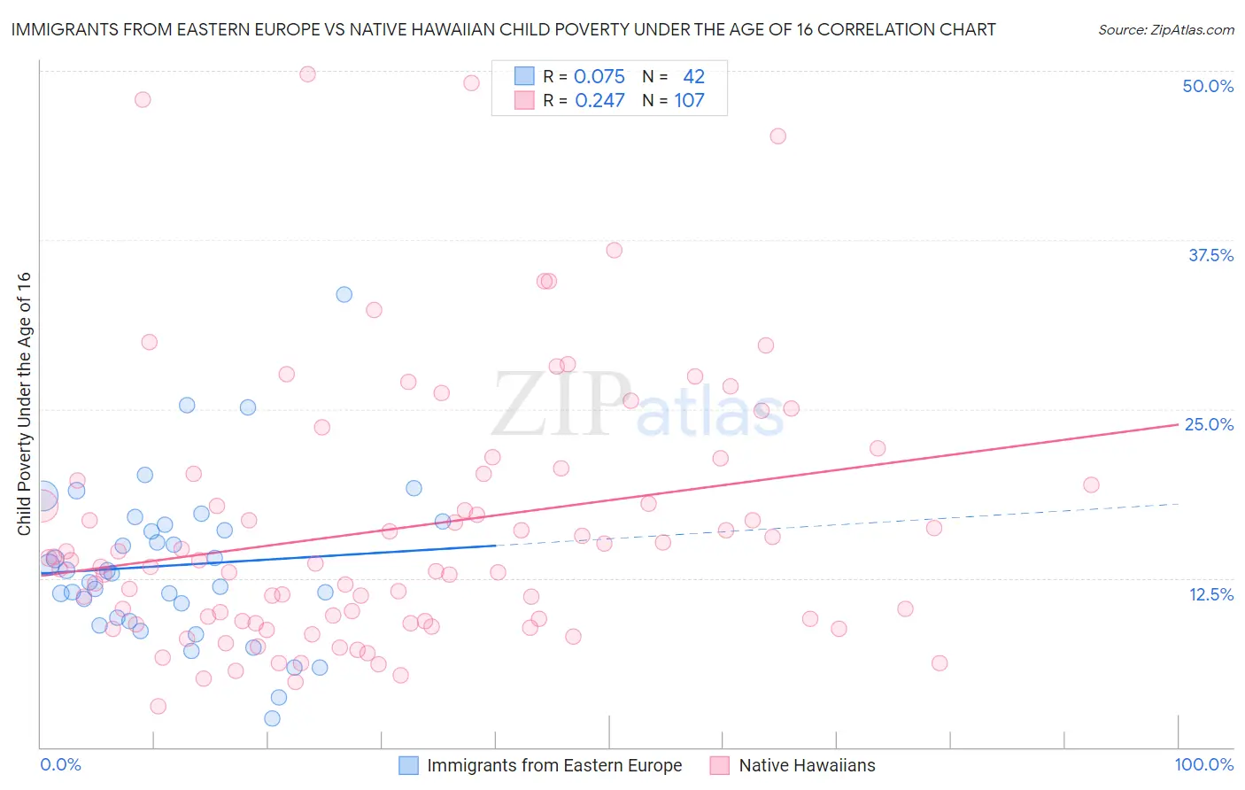 Immigrants from Eastern Europe vs Native Hawaiian Child Poverty Under the Age of 16