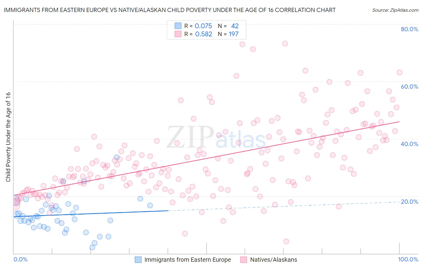 Immigrants from Eastern Europe vs Native/Alaskan Child Poverty Under the Age of 16