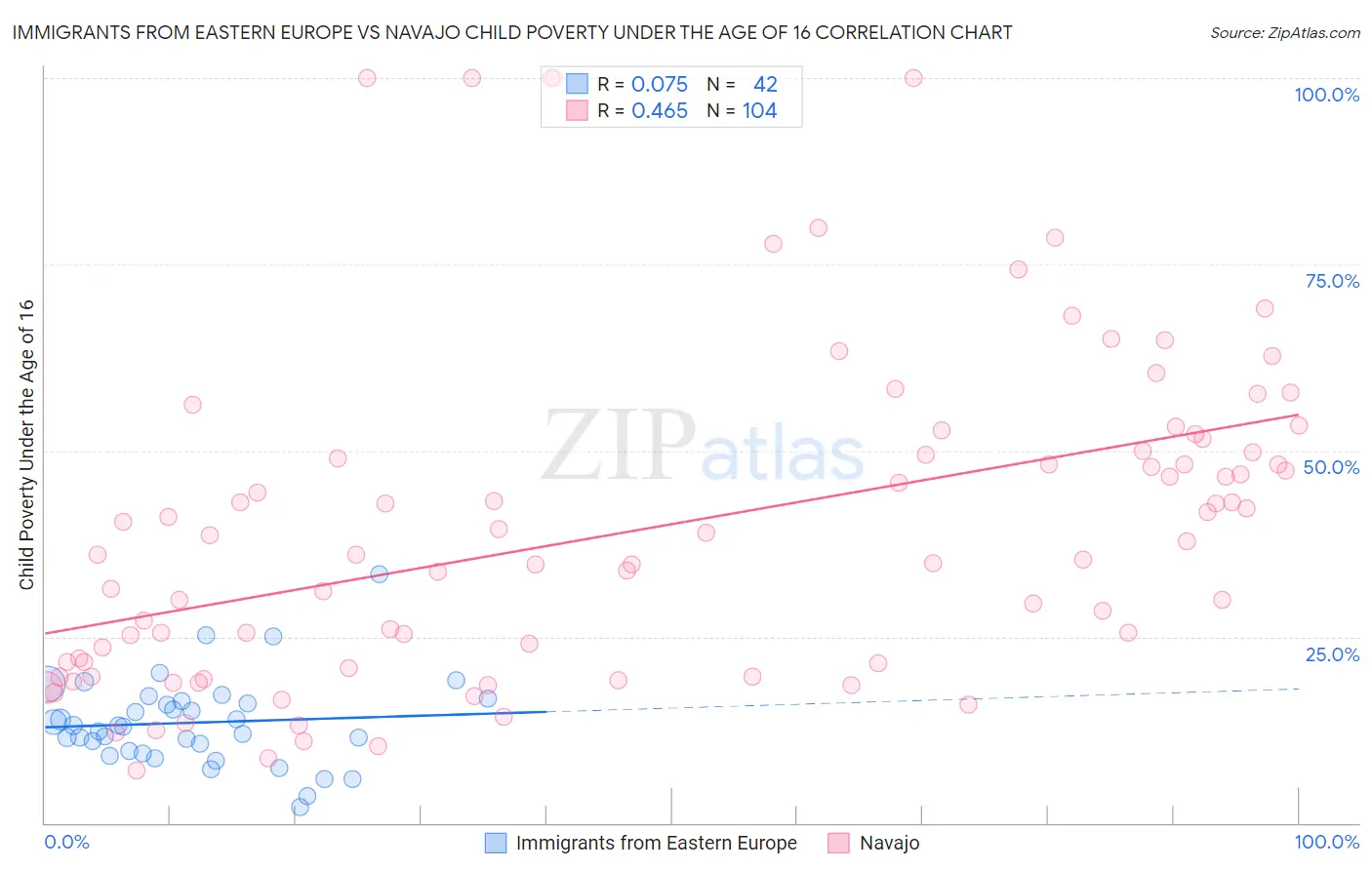 Immigrants from Eastern Europe vs Navajo Child Poverty Under the Age of 16