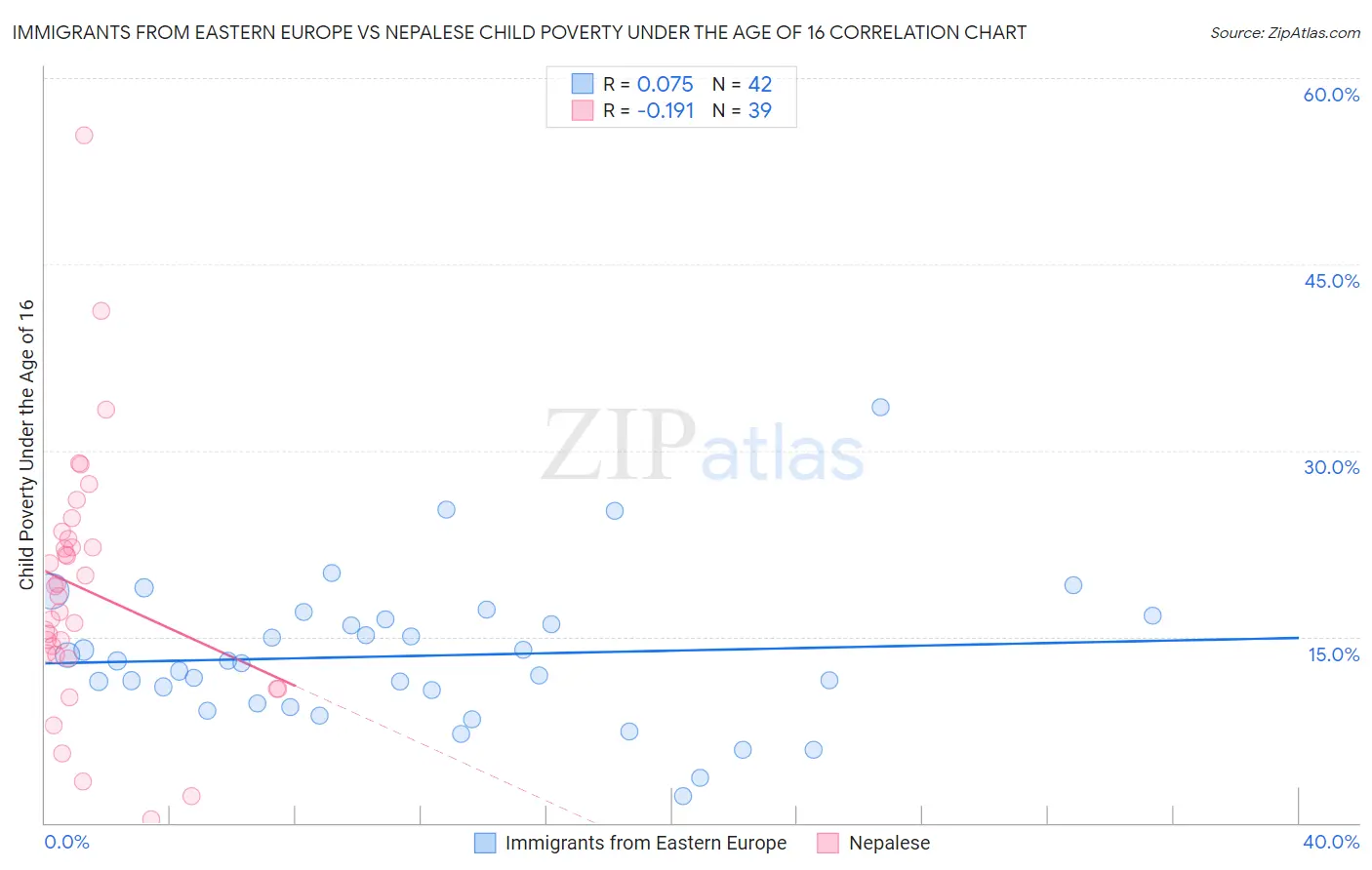 Immigrants from Eastern Europe vs Nepalese Child Poverty Under the Age of 16