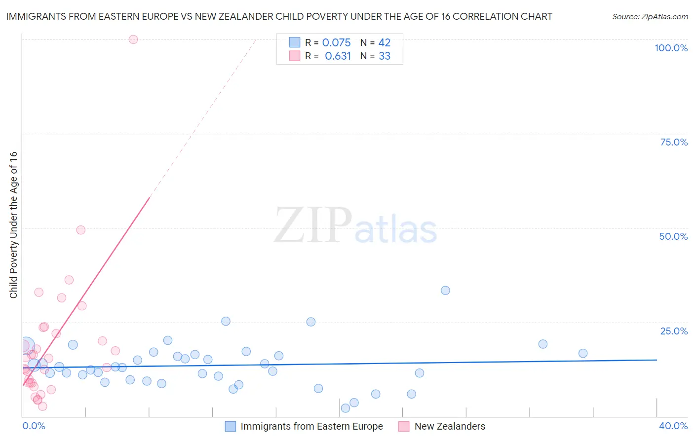 Immigrants from Eastern Europe vs New Zealander Child Poverty Under the Age of 16