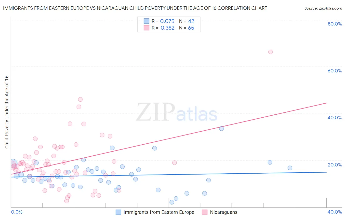 Immigrants from Eastern Europe vs Nicaraguan Child Poverty Under the Age of 16