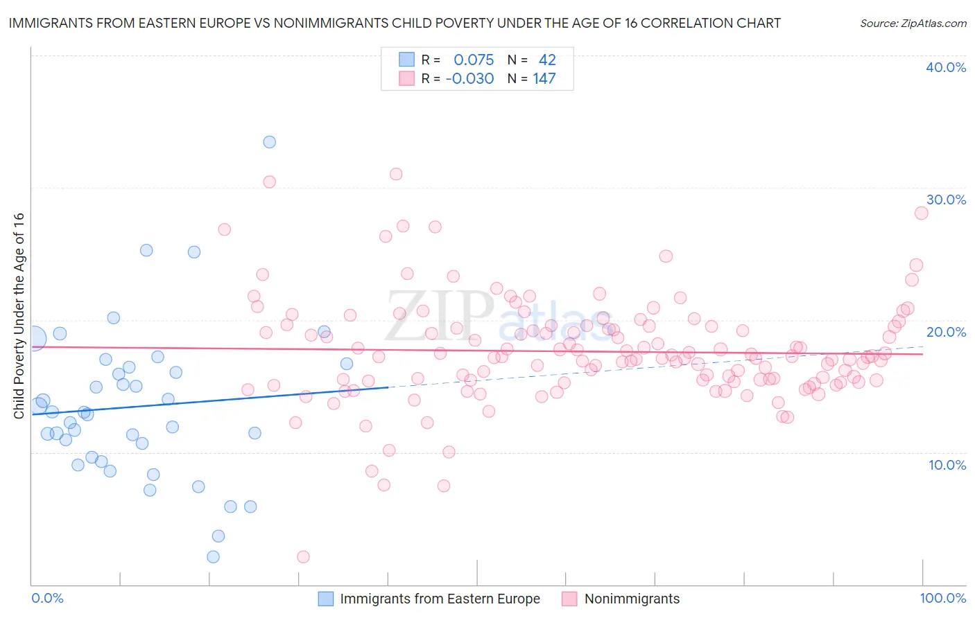Immigrants from Eastern Europe vs Nonimmigrants Child Poverty Under the Age of 16