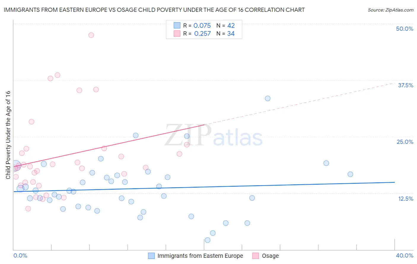 Immigrants from Eastern Europe vs Osage Child Poverty Under the Age of 16