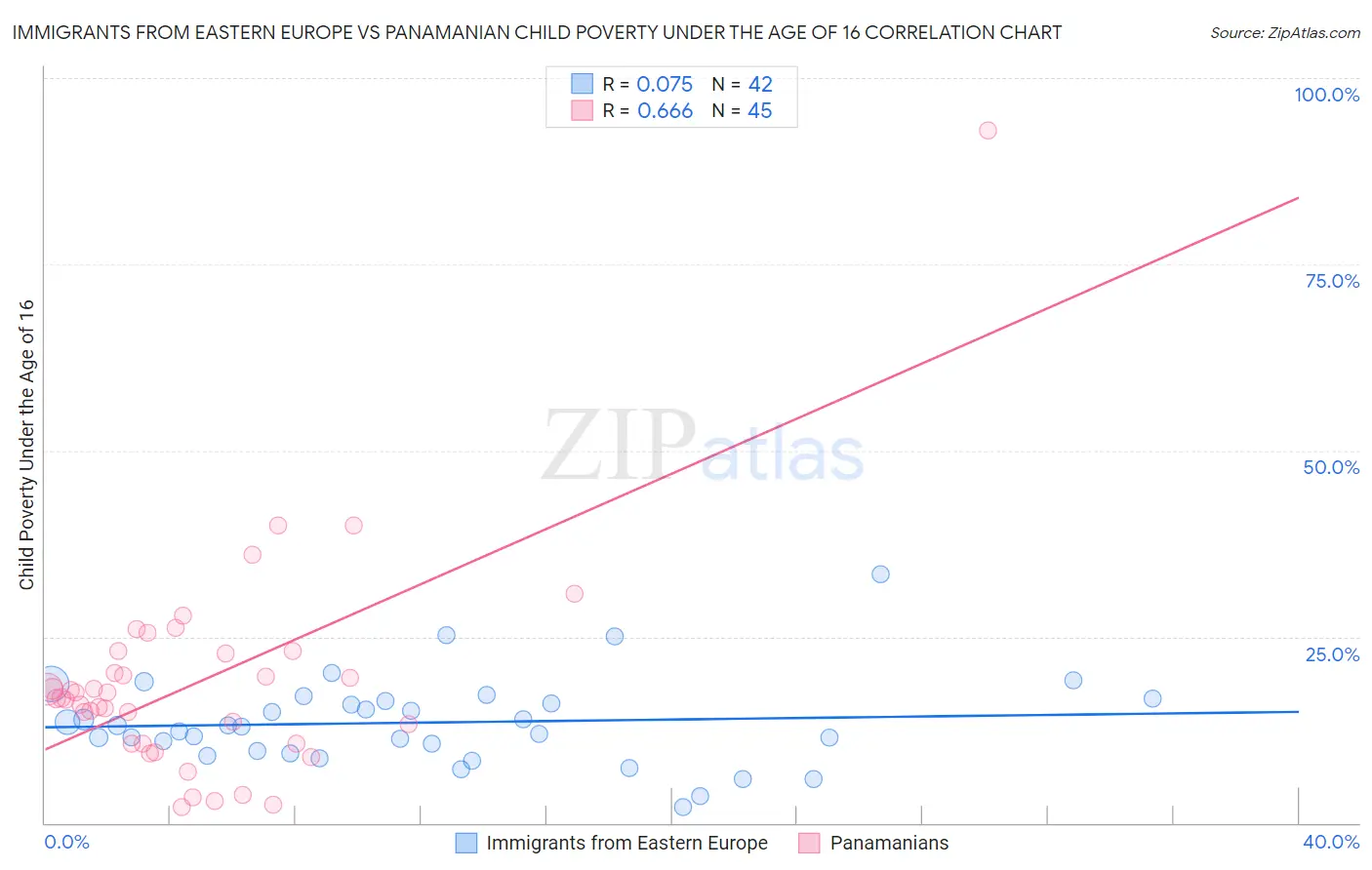 Immigrants from Eastern Europe vs Panamanian Child Poverty Under the Age of 16