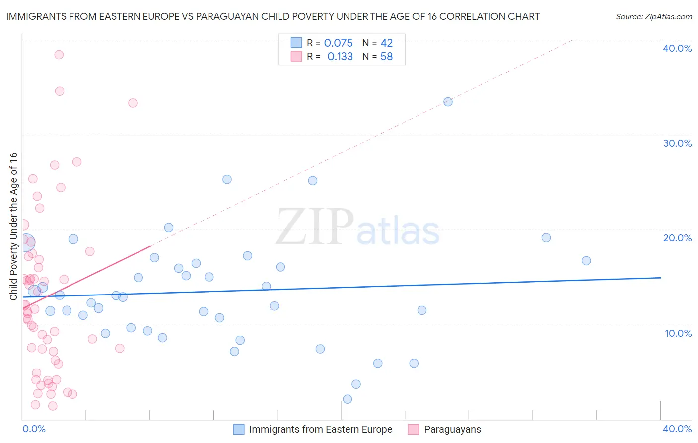 Immigrants from Eastern Europe vs Paraguayan Child Poverty Under the Age of 16