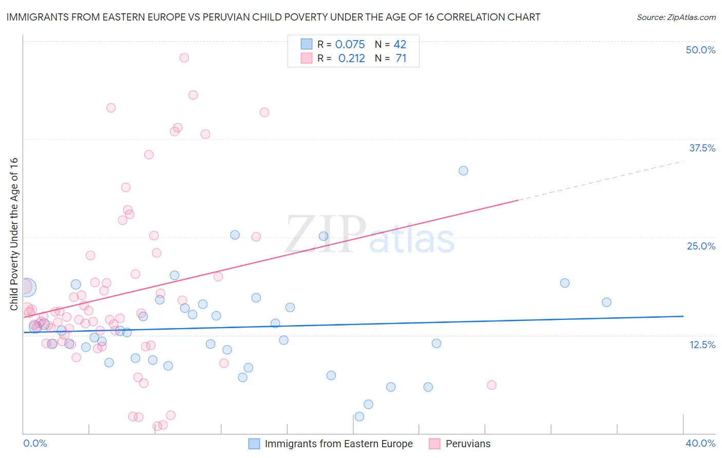 Immigrants from Eastern Europe vs Peruvian Child Poverty Under the Age of 16