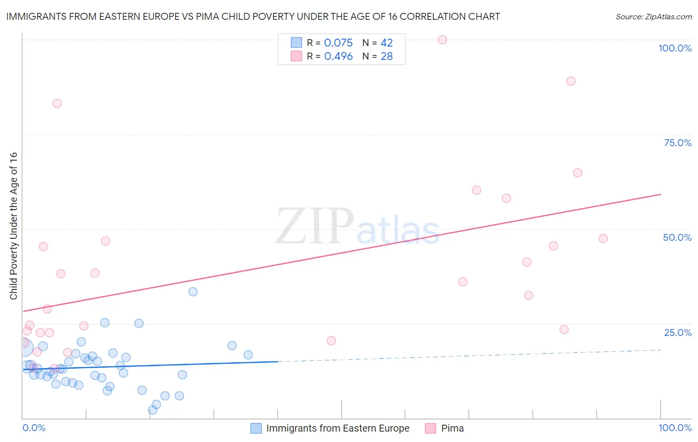 Immigrants from Eastern Europe vs Pima Child Poverty Under the Age of 16