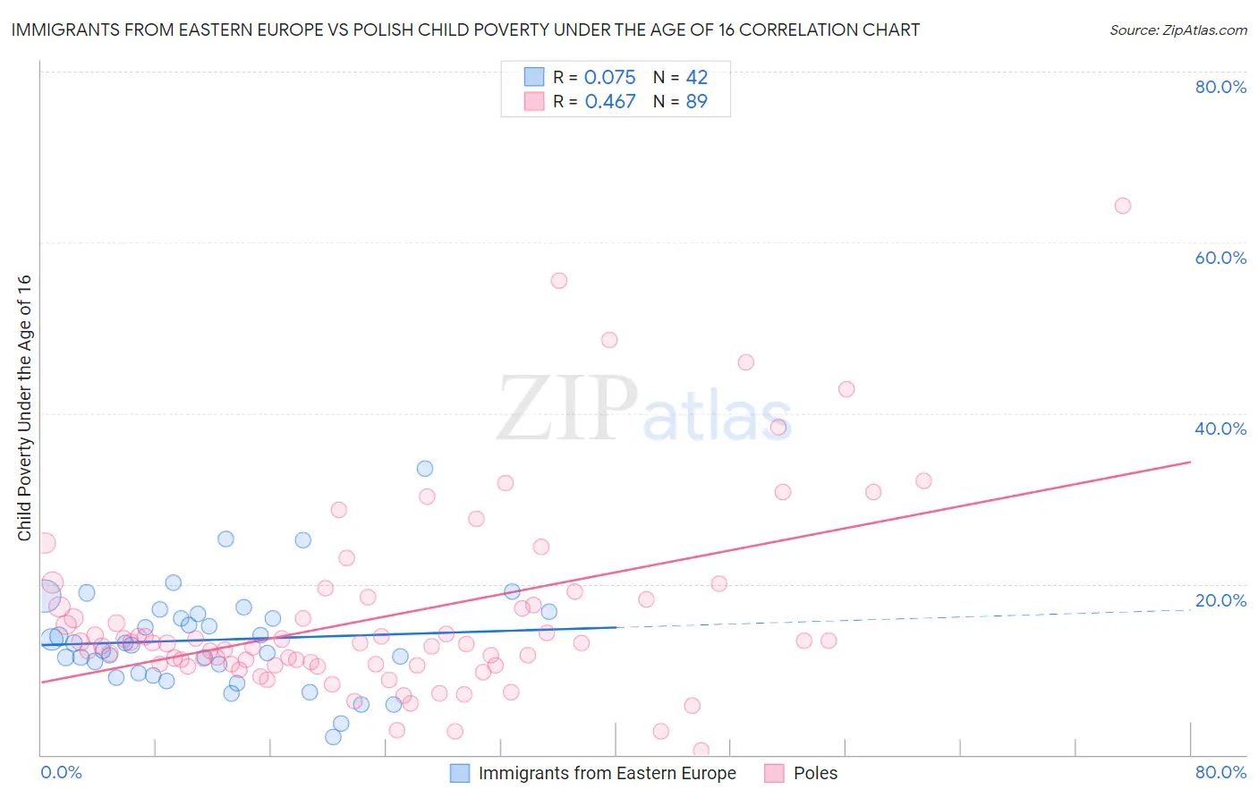 Immigrants from Eastern Europe vs Polish Child Poverty Under the Age of 16