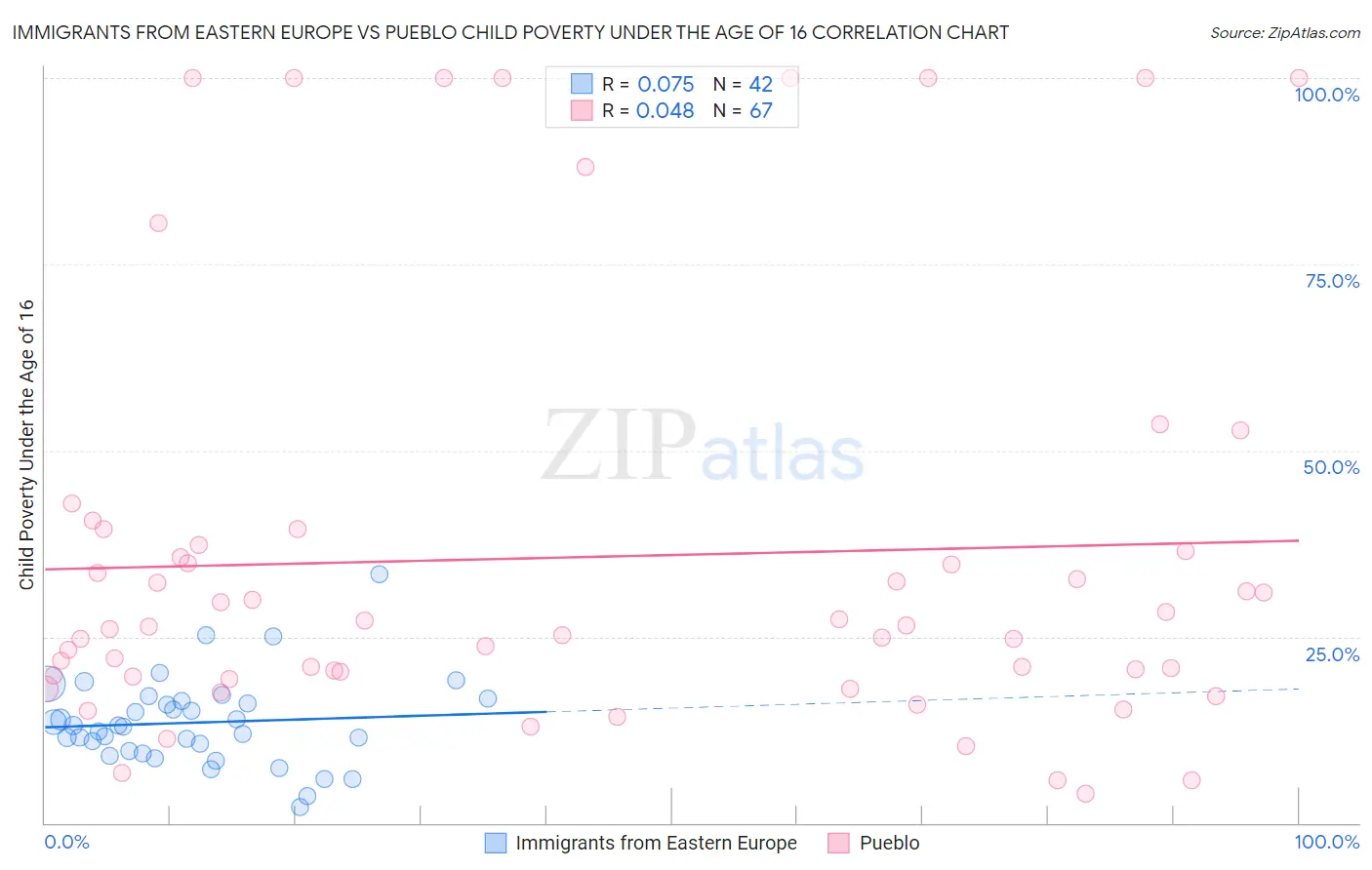 Immigrants from Eastern Europe vs Pueblo Child Poverty Under the Age of 16