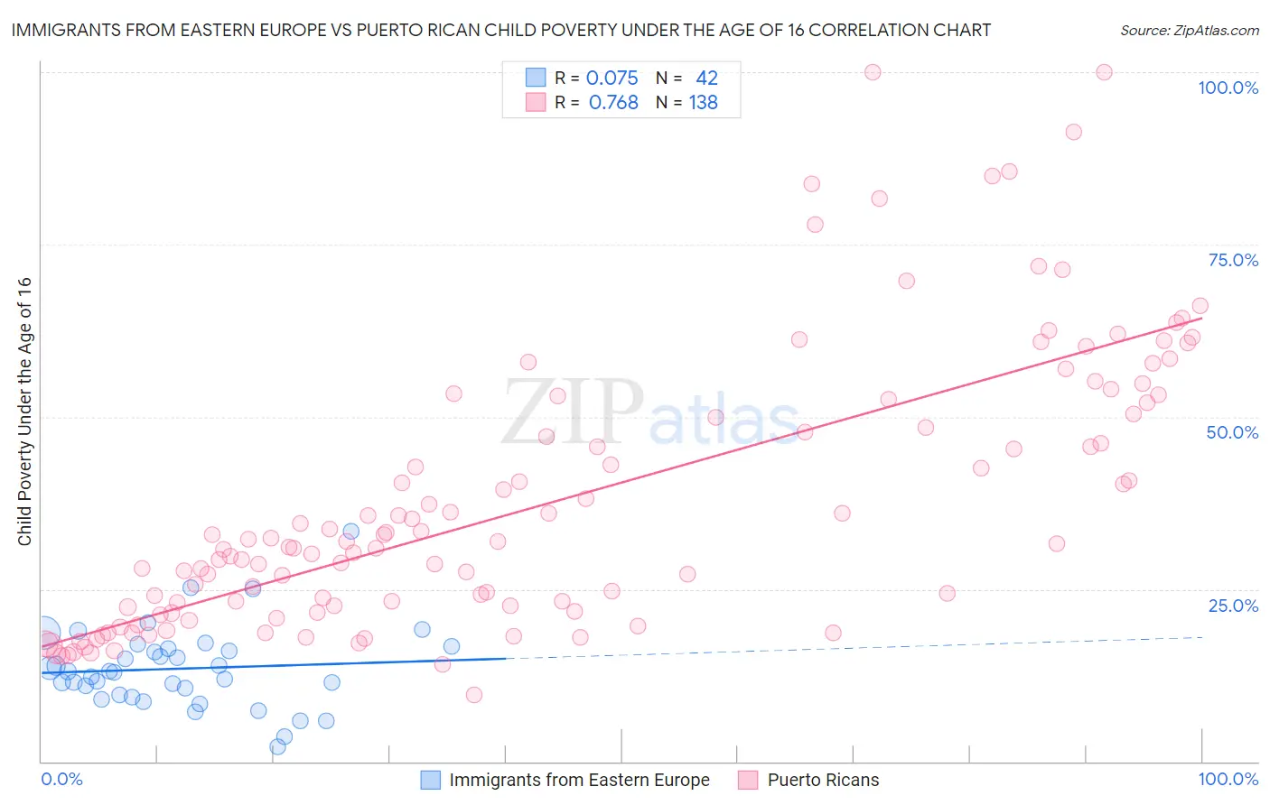 Immigrants from Eastern Europe vs Puerto Rican Child Poverty Under the Age of 16