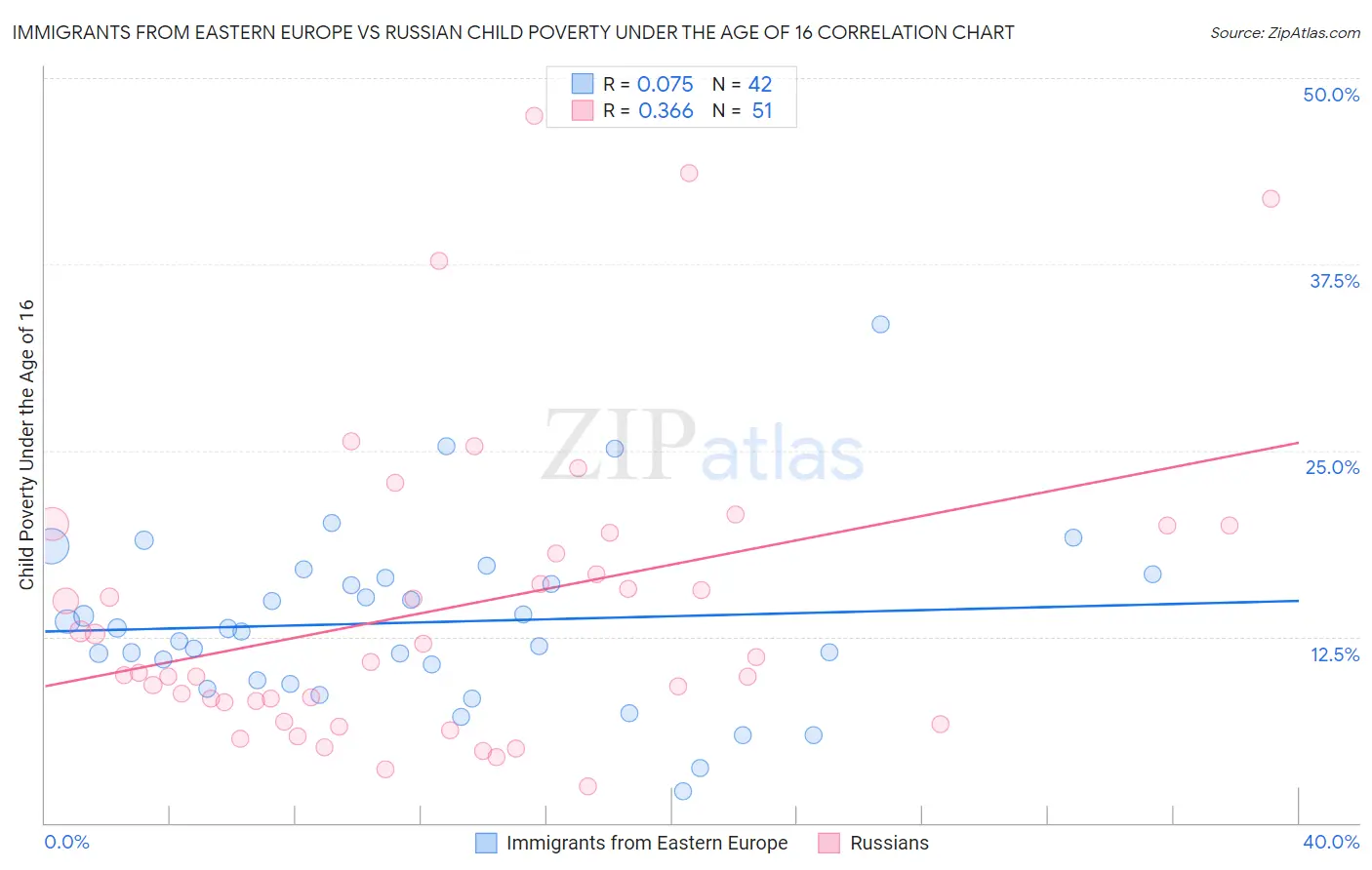 Immigrants from Eastern Europe vs Russian Child Poverty Under the Age of 16