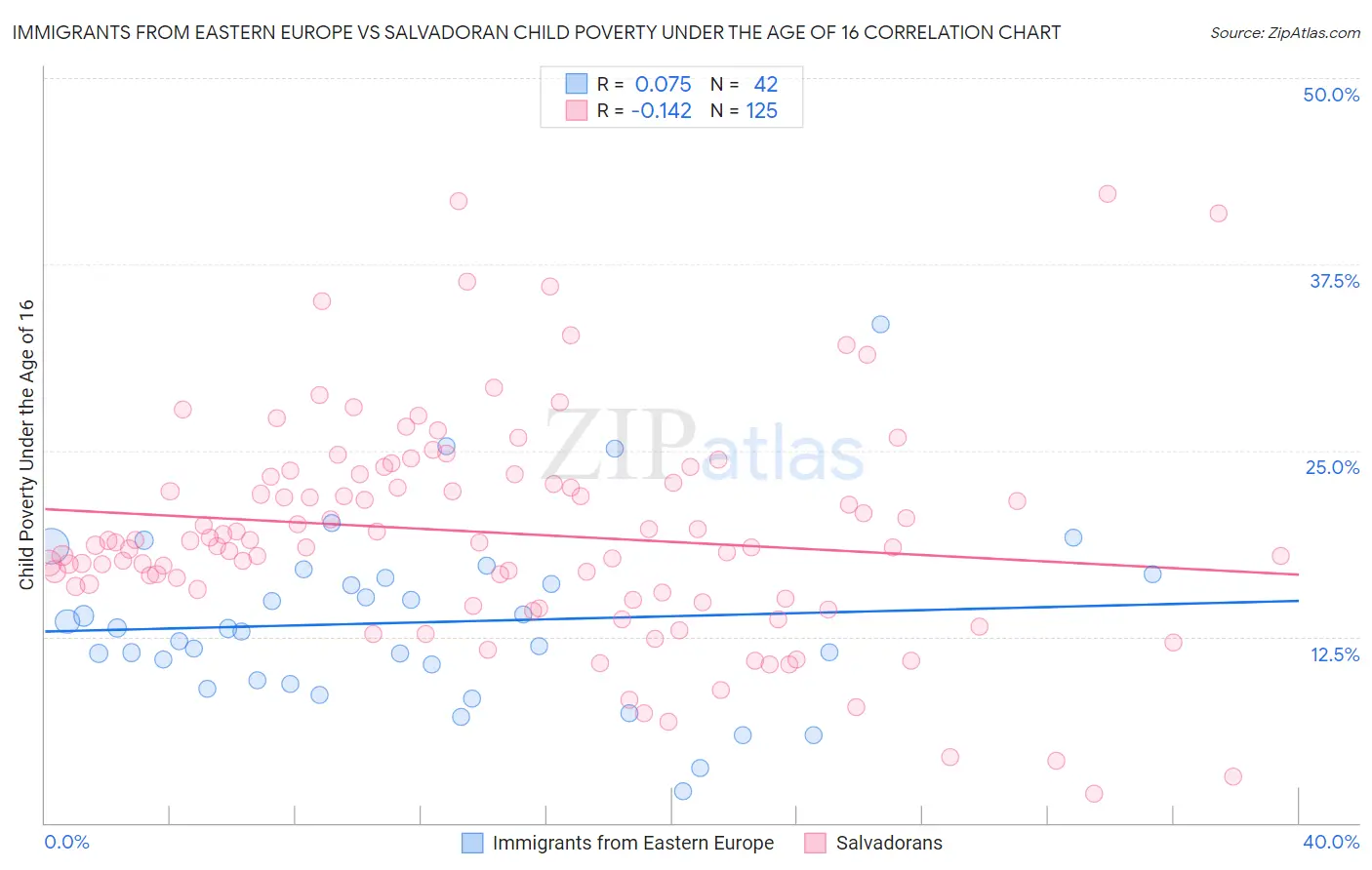 Immigrants from Eastern Europe vs Salvadoran Child Poverty Under the Age of 16