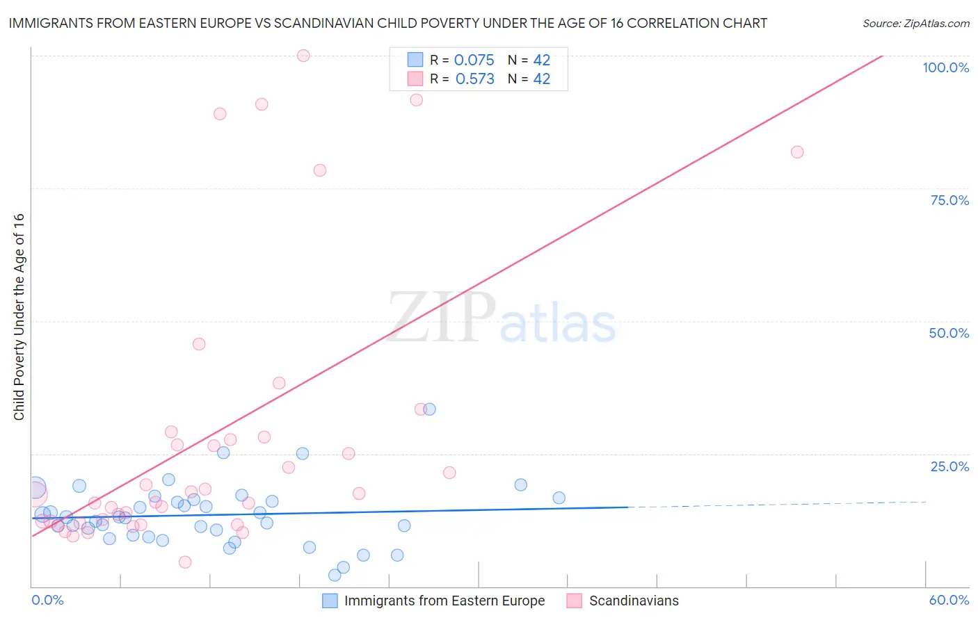 Immigrants from Eastern Europe vs Scandinavian Child Poverty Under the Age of 16