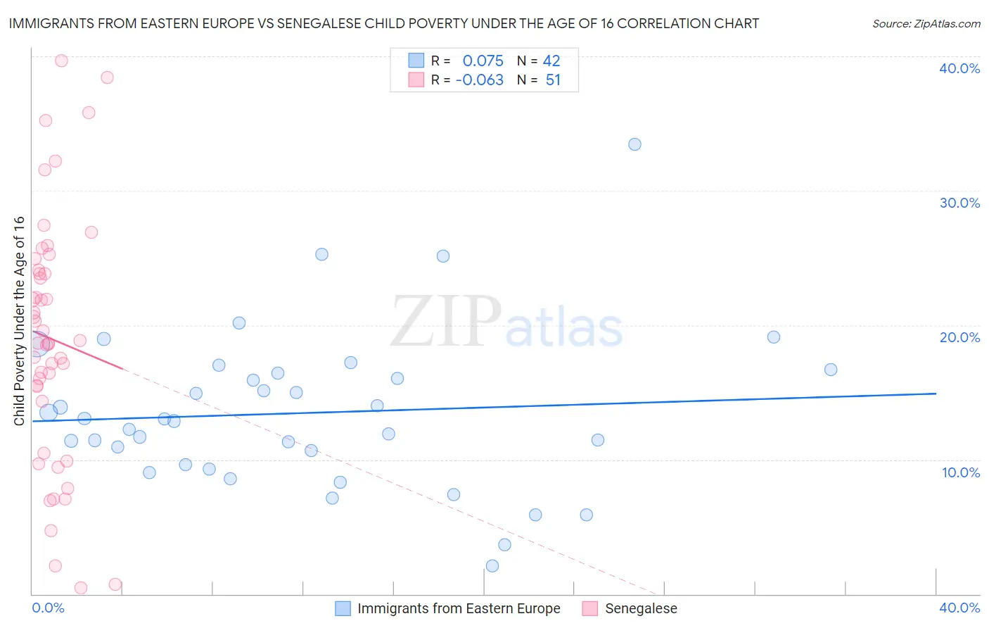 Immigrants from Eastern Europe vs Senegalese Child Poverty Under the Age of 16