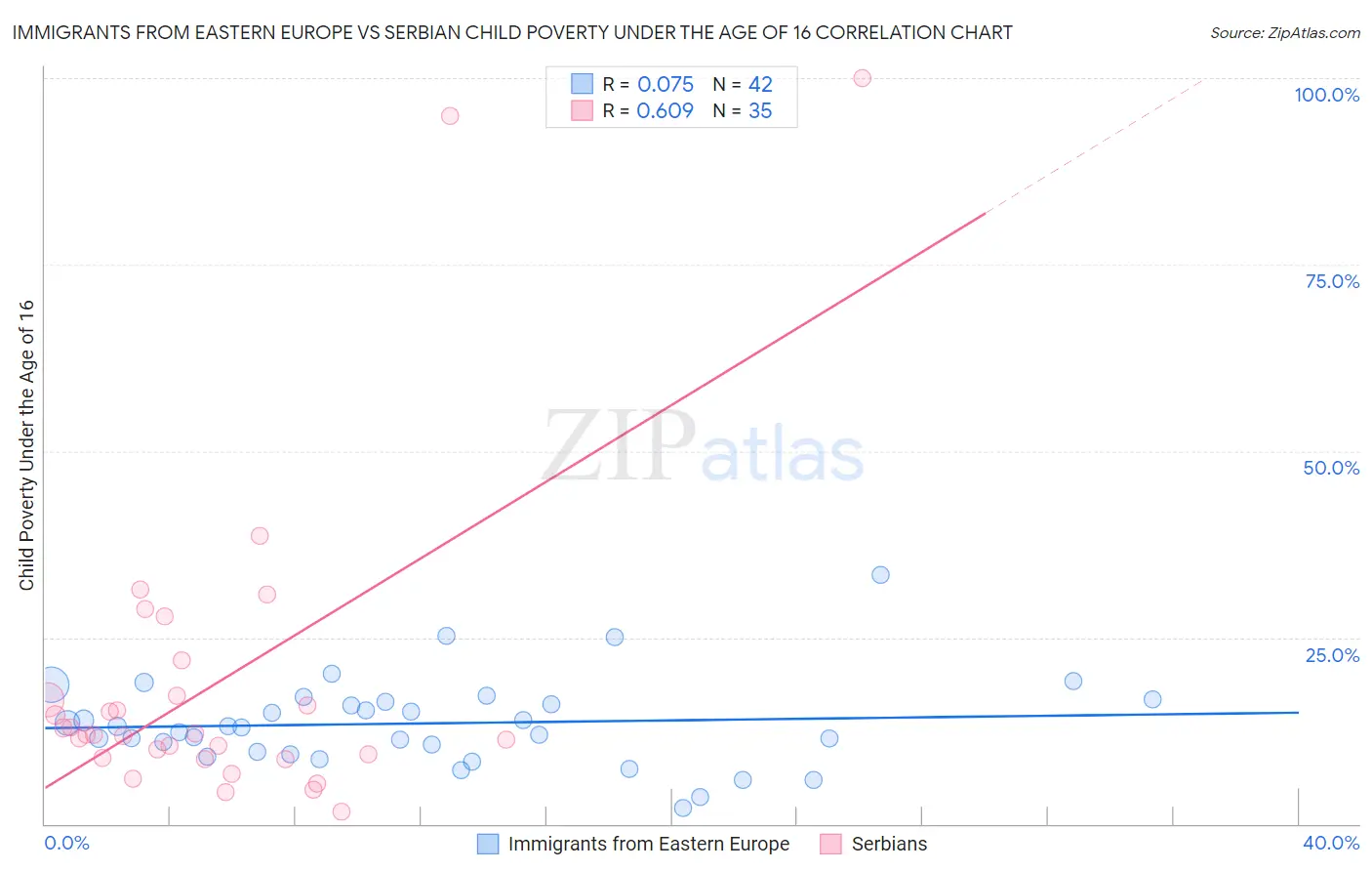 Immigrants from Eastern Europe vs Serbian Child Poverty Under the Age of 16