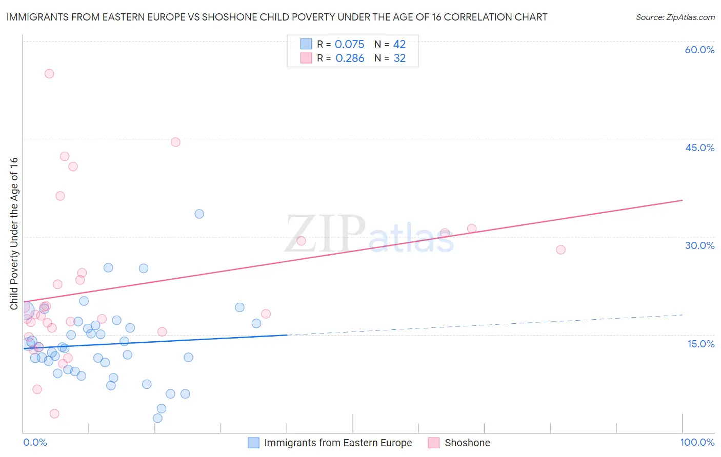 Immigrants from Eastern Europe vs Shoshone Child Poverty Under the Age of 16