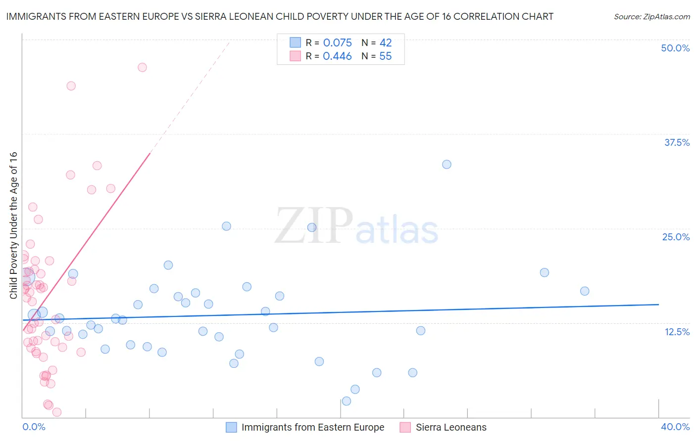 Immigrants from Eastern Europe vs Sierra Leonean Child Poverty Under the Age of 16